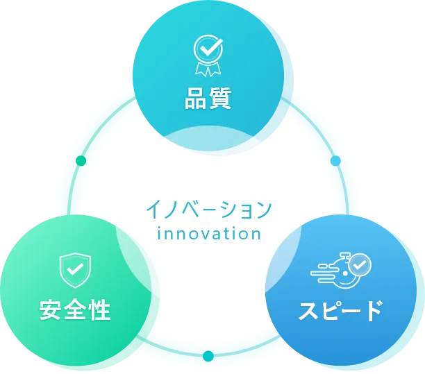 イノベーション 品質 安全性 スピード