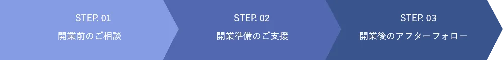 step1 開業前のご相談 step2 開業準備支援 step3 開業後のアフターフォロー